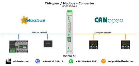 Slave Modbus Canopen