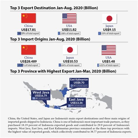 Infografis Expor Impor Macroeconomic Dashboard