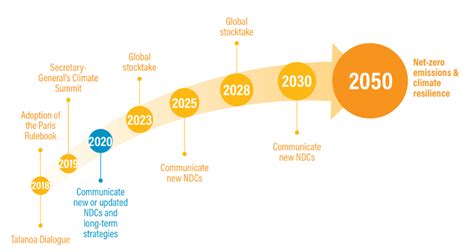 Musings On The Cop28 Global Stocktake