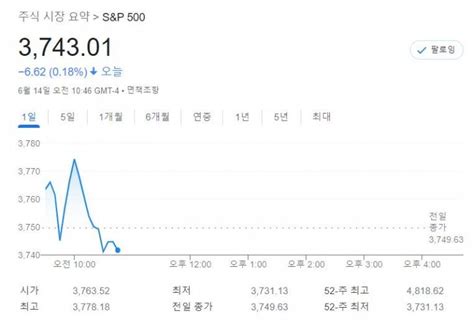 미국 뉴욕증시 연준 자이언트 스텝 우려에 하락 출발sandp 050↓·나스닥 040↓·다우 057↓ 테슬라 0