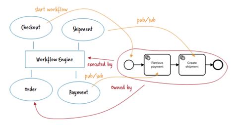 What Are Microservices Architecture Benefits More Camunda