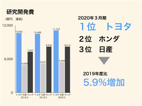 【トヨタ自動車】業界で何位？グラフでわかる10のポイント徹底比較｜全力の企業研究