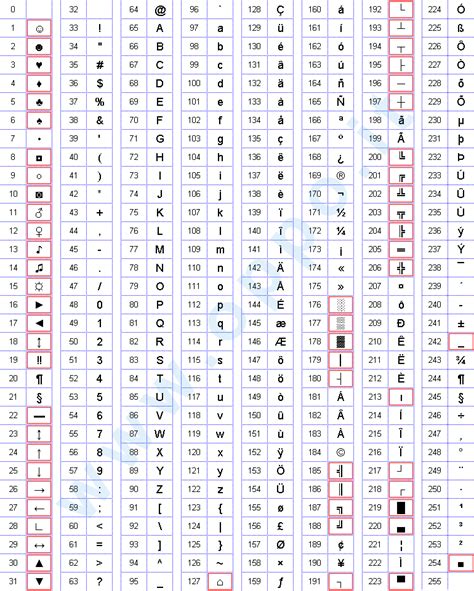 Tabella caratteri codice ASCII | Tastiera, Immagini