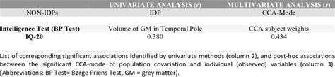 Overlapping Significant Univariate And Multivariate Associations