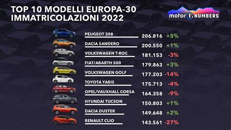 Le auto più vendute in Europa sul podio Peugeot 208 Sandero e T Roc