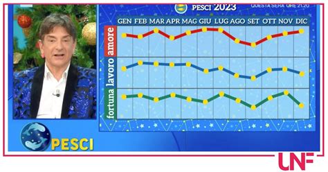 Pesci 2025 Paolo Fox Lotta Rhiamon