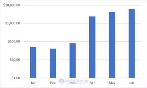 How to Change an Axis to a Log Scale in Excel (3 Ways)