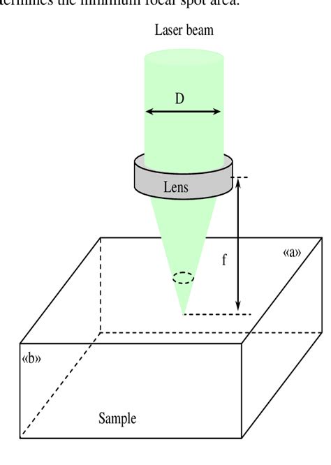 The Laser Beam Focusing Scheme Download Scientific Diagram