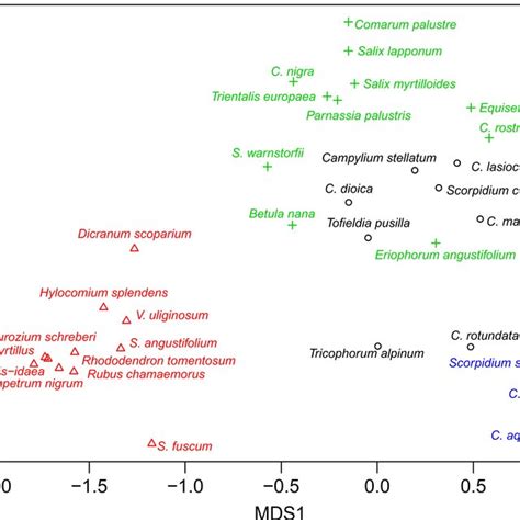 Nonmetric Multidimensional Scaling MDS Ordination Axes And Plant