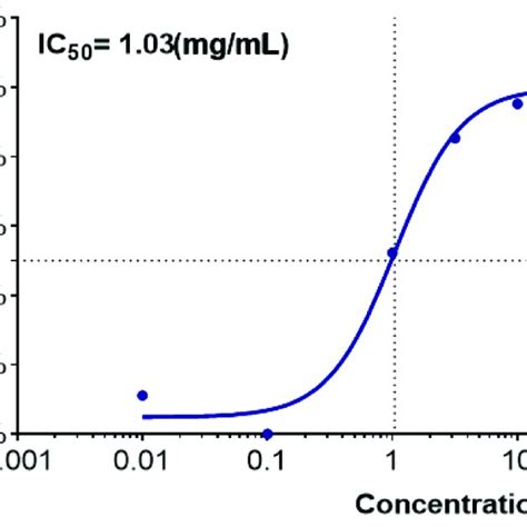 Dose Response Curve And Half Maximal Inhibitory Concentration Ic 50