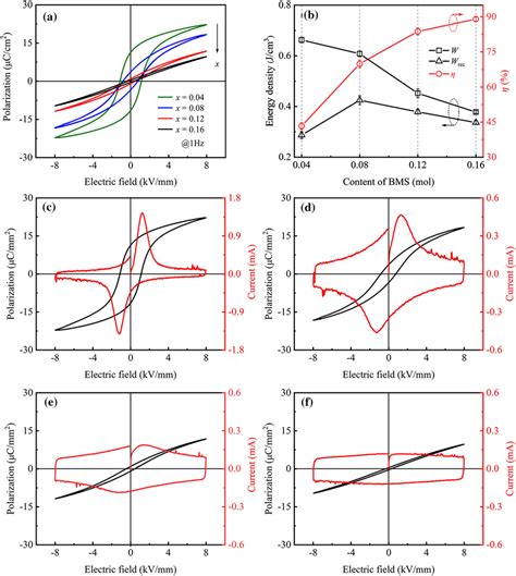 APE Loops And B The Energy Storage Performance Of BT XBMS Ceramics