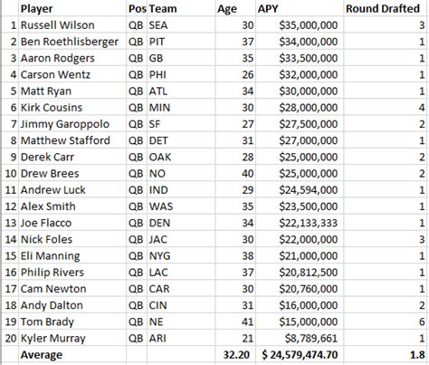 Top Nfl Players Per Position By Average Pay Per Year Apy