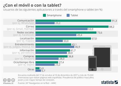 Gráfico Las Tablets Solo Superan En Uso A Los Smartphones En La