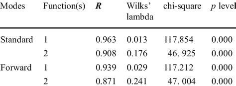 Wilks Lambda And Chi Square Test For Discriminate Analysis Of Spatial