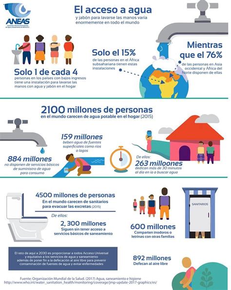 El acceso al agua Infografía Agua org mx