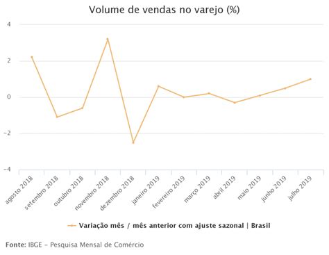 Vendas Do Varejo Brasileiro Crescem Pelo Terceiro Mês Seguido Emóbile