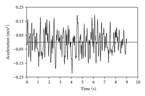 A Acceleration Response Spectrum For Horizontal Component Of Dbl B