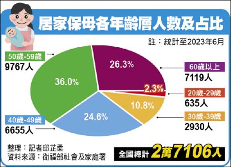 自由日日shoot》年輕人投入意願低 6成居家保母逾50歲 生活 自由時報電子報