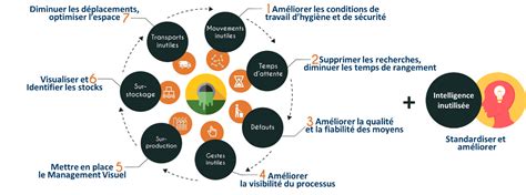 Muda Gaspillages Selon Le Lean Manufacturing Off