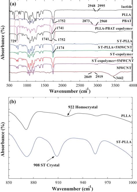 Ftir Spectra Of A Plla Pllapbat Copolymer St Polymers And