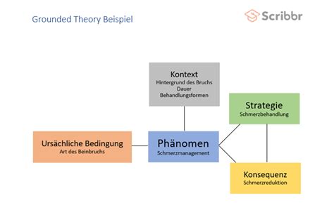 Grounded Theory einfach erklärt Auswertung Methodologie