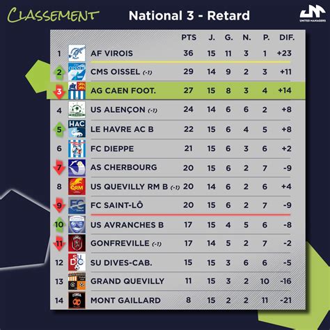 United Managers on Twitter Résultats Le cmsoisselfoot passe à