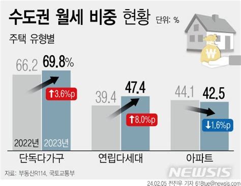 그래픽 지난해 수도권 비아파트 신규계약 10건중 7건 월세 네이트 뉴스