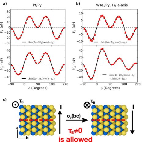 Angular Dependence Of St Fmr Signals A Symmetric And Antisymmetric