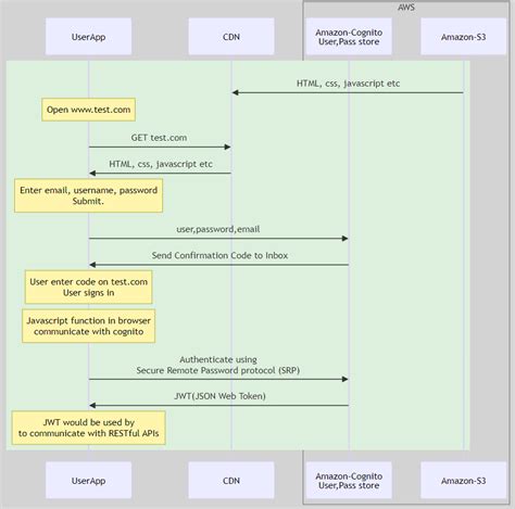 Authentication To Restful Api Using Jwtjson Web Token By Amit Kumar