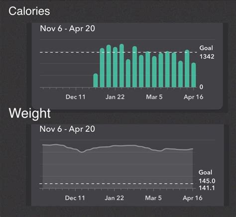 5’1” 21f Not Seeing Any Progress Over 4 Months Despite Averaging 1300 Cals Per Day What Am I