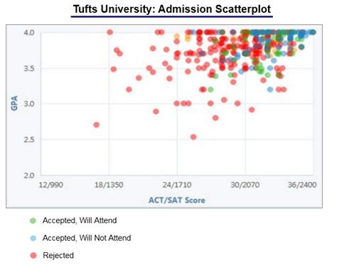 Tufts University Acceptance Rate and Admission Statistics