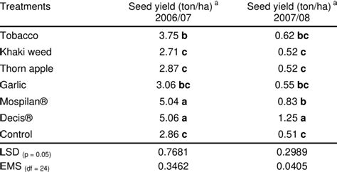 Seed Cotton Yield In Plots Treated With Different Extracts And