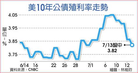 美債 10年期殖利率 再跌4個基點到3 82％ A8 國際產業 20230714