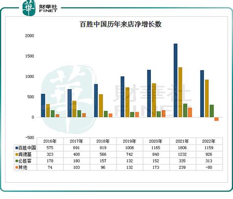 一季度业绩大增，百胜中国仍抑制不住“增长焦虑”？ 5月3日，百胜中国09987 发布了2023年第一季度业绩报告。具体来看，受益于餐饮