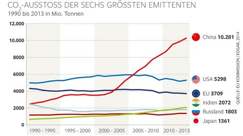 Klimaschutz Konomen Wollen Globalen Co Aussto Reduzieren Welt