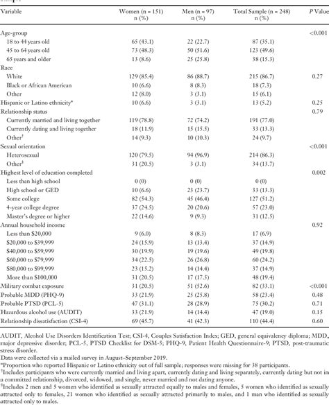 Table 1 From Sexual Dysfunction And Preferences For Discussing Sexual Health Concerns Among