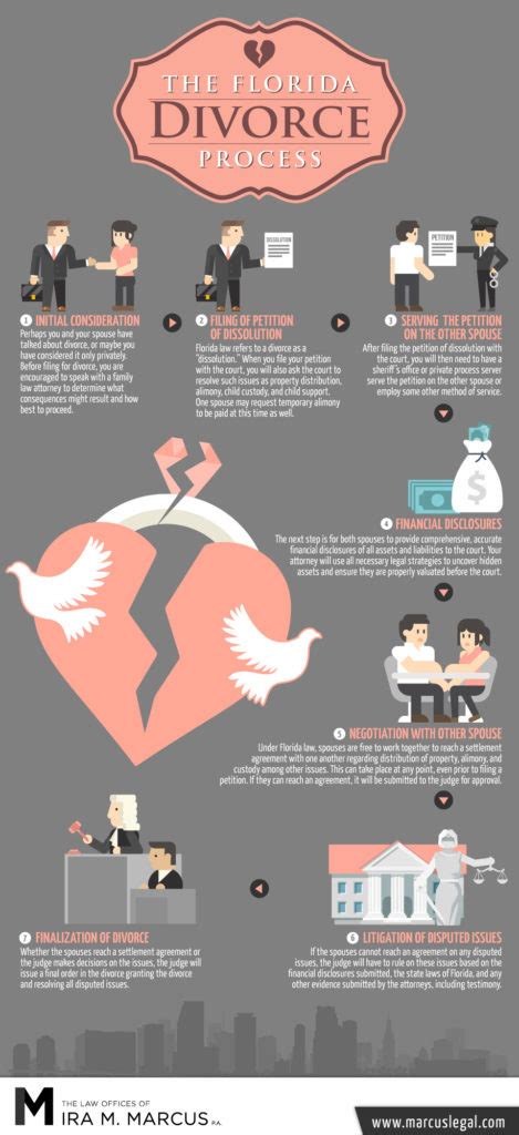 Infographic The Florida Divorce Process Marcus Legal