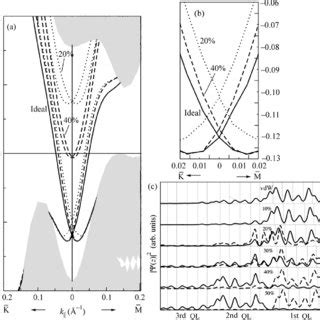 A Surface Band Structure Of Bi 2 Te 3 In The Vicinity Of For Solid