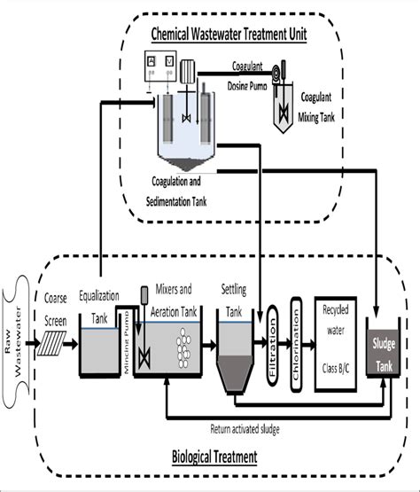 Schematic Diagram For Wastewater Treatment Plant - Circuit Diagram