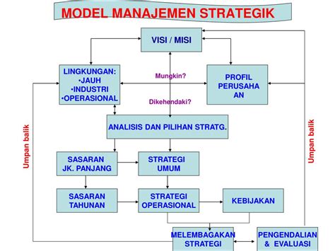 Ppt Model Manajemen Strategik Powerpoint Presentation Free Download Riset