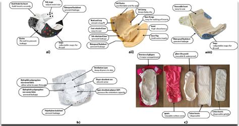 Types of diapers: a) Cloth diaper comprising ai) pocket diaper, aii)... | Download Scientific ...