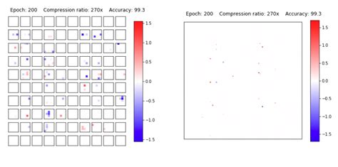 Bayesgroup Variational Dropout Sparsifies Dnn Giters