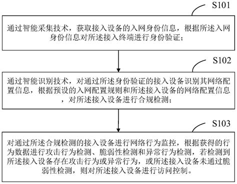 终端安全接入方法及系统与流程