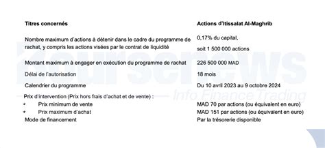 Maroc Telecom Dividende Programme De Rachat D Actions Ce Qui Attend