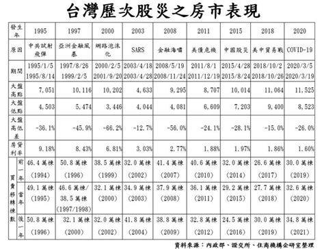 一張表看懂「股房連動」！台灣9次股災後的房市 5次回神、4次盪到谷底