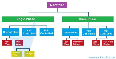 Types Of Rectifier