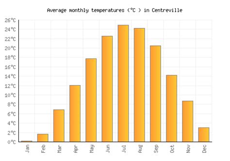 Centreville Weather averages & monthly Temperatures | United States ...