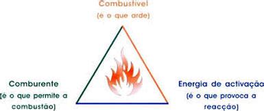 Comburente E Combustivel - Combustível e Comburente - QUÍMICOS ANÓNIMOS