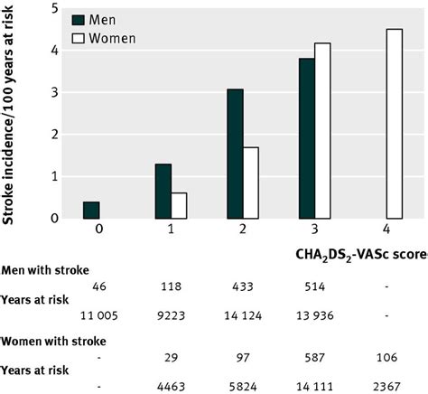 Stroke Rate In Patients With CHADS 2 Score 0 1 In Relation To CHA 2 DS