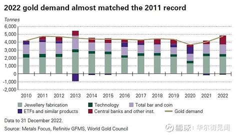 央妈买买买！2022年黄金需求升至十年高点，全球央行购买量创1967年来新高 2022年各国央行对黄金需求飙升至10多年来的最高水平，凸显出地缘政治冲突加剧下，黄金避险资产属性的吸引力以及去